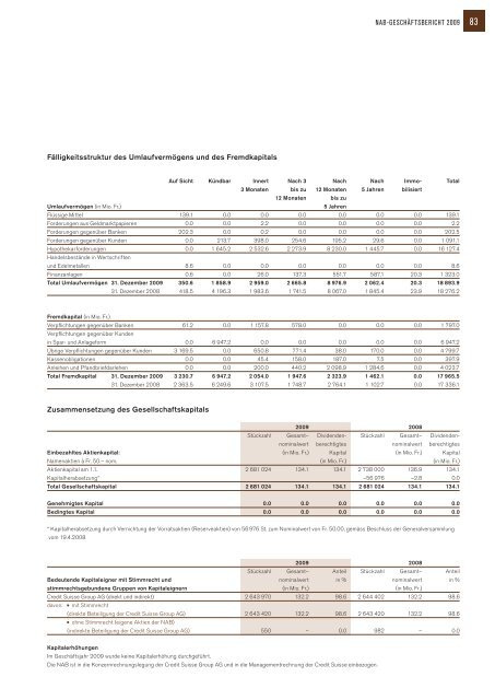 NAB-Geschäftsbericht 2009