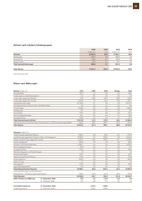 NAB-Geschäftsbericht 2009