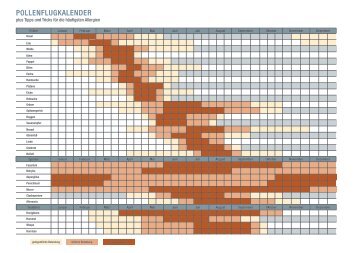 Body&Soul’s Pollenflugkalender