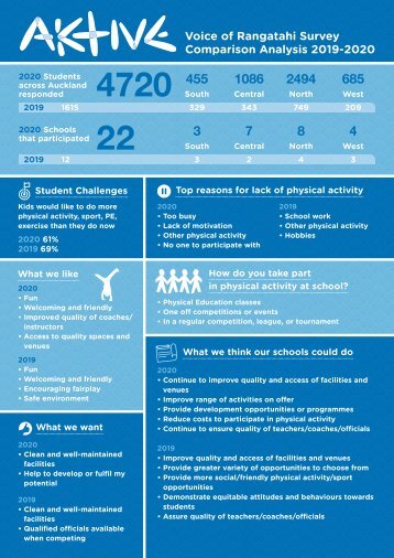 Voice of Rangatahi Survey Comparison 2019-2020 HDV