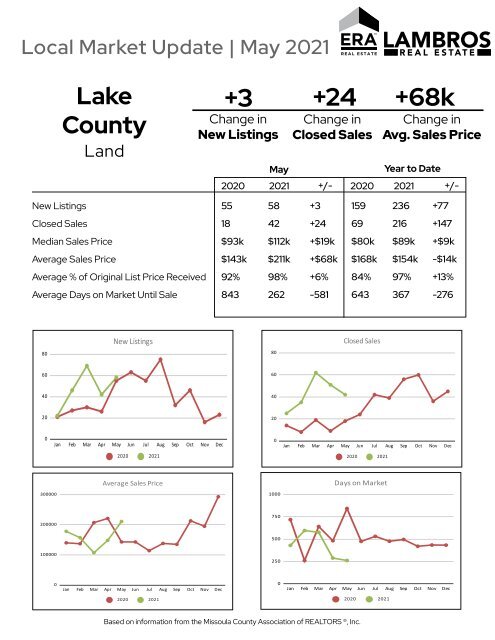 Lake County_LAND_May2021