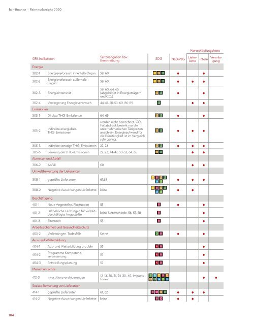 fair-finance Fairnessbericht 2020