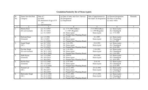 Gradation/Seniority list of Steno-typists - Punjab State Planning Board