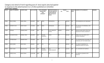 Merit list of steno typists for advertisement published