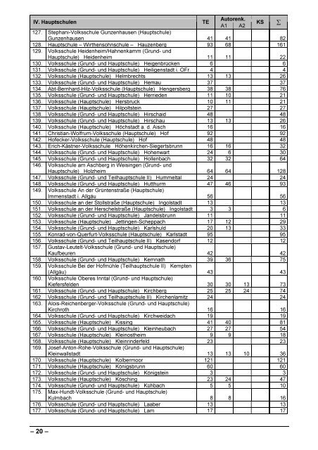 Bayerisches Schülerleistungsschreiben 2004 in Kurzschrift ...