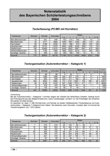 Bayerisches Schülerleistungsschreiben 2004 in Kurzschrift ...