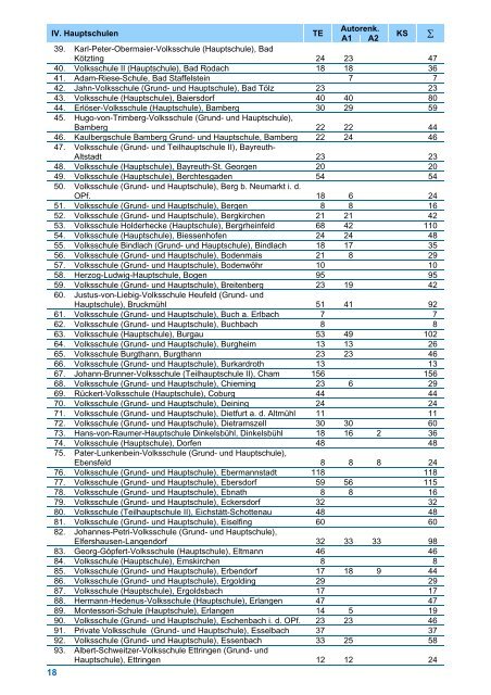 Bayerisches Schülerleistungsschreiben 2008 in Kurzschrift ...