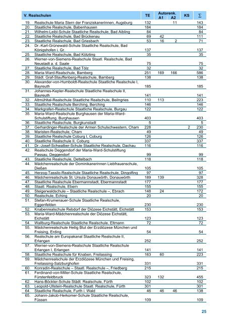 Bayerisches Schülerleistungsschreiben 2008 in Kurzschrift ...