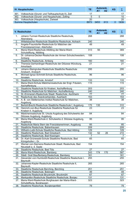 Bayerisches Schülerleistungsschreiben 2010 in Texterfassung (PC ...