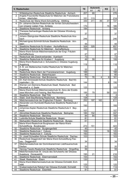 Bayerisches Schülerleistungsschreiben 2003 in Kurzschrift ...