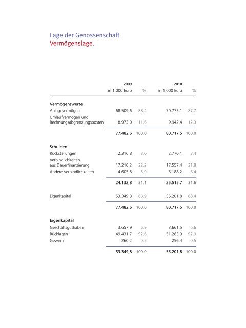 Geschäftsbericht - Familienheim Pforzheim