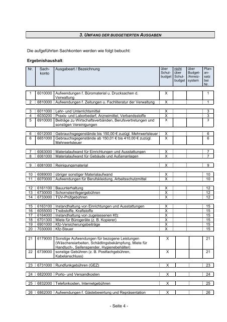 LEITFADEN BUDGETIERUNG - des Main-Kinzig-Kreises