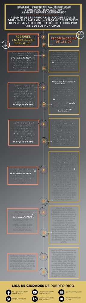 Infografía sobre Acciones del Plan Fiscal 2021 vs. Recomendaciones de Acción por Parte de La Liga sobre el tema de Permisos