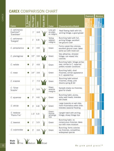 2021-2022 Hoffman Nursery Catalog of Grasses