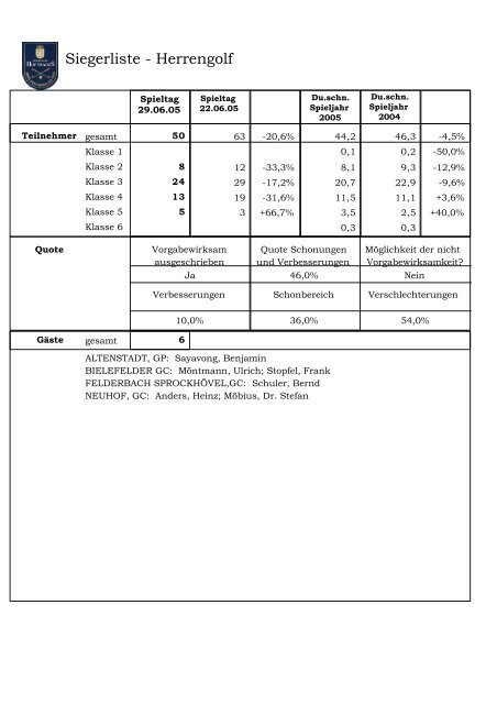 Siegerliste - Herrengolf - Hof Trages Herrengolf