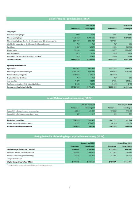 PP Pension Tjänstepensionsförening Delårsrapport jan-juni 2021