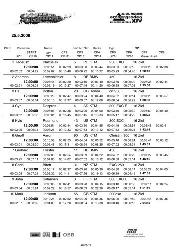 red bull hare scramble zeitenliste / timelist (pdf, 321 - Erzberg Rodeo