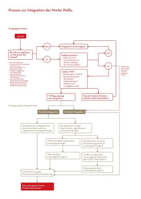 Prozess zur Integration der Marke Wallis.