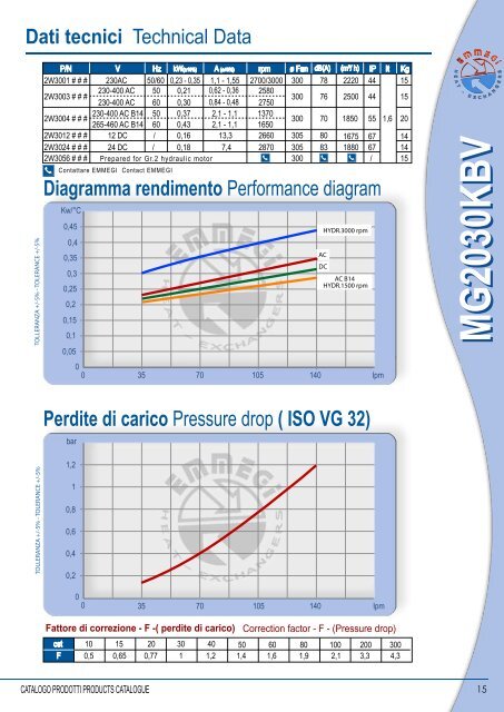 2 - Scambiatori Aria-olio Serie 2000KBV