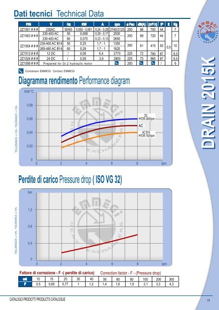 3 - Scambiatori Aria-olio Serie DRAIN 2000K