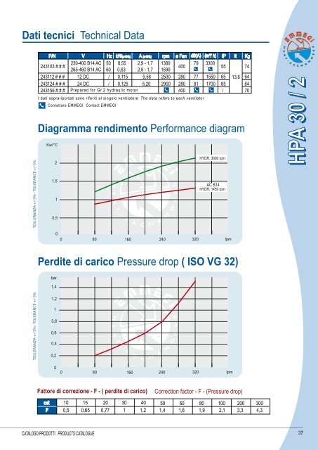 4 - Scambiatori Aria-olio Serie HPA