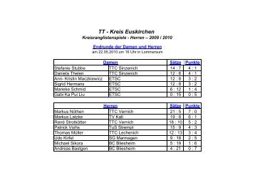 Ergebnisse der Kreisrangliste 2009 - 2010 - Tischtennis - Kreis ...