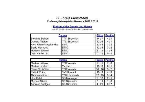Ergebnisse der Kreisrangliste 2009 - 2010 - Tischtennis - Kreis ...