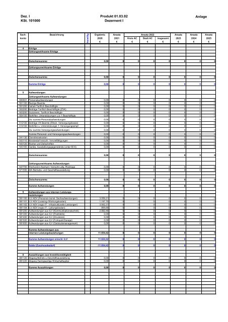 Haushalt 2022 (Entwurf) -  Behördenleitung und Dezernat I