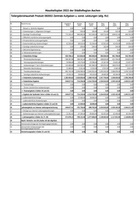 Haushalt 2022 (Entwurf) -  Dezernat V