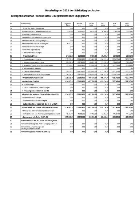 Haushalt 2022 (Entwurf) -  Dezernat V