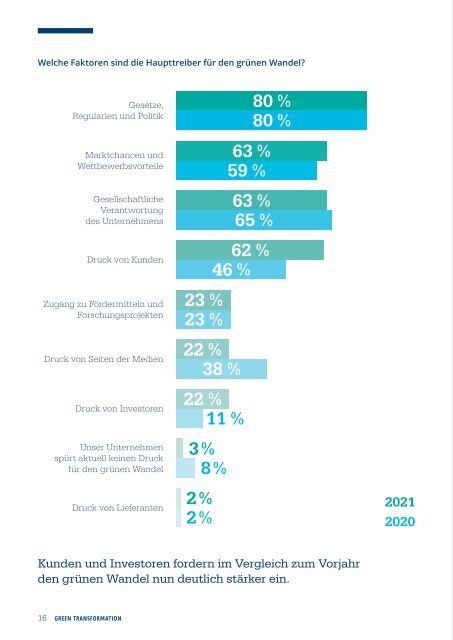 Studie Green Transformation 2021