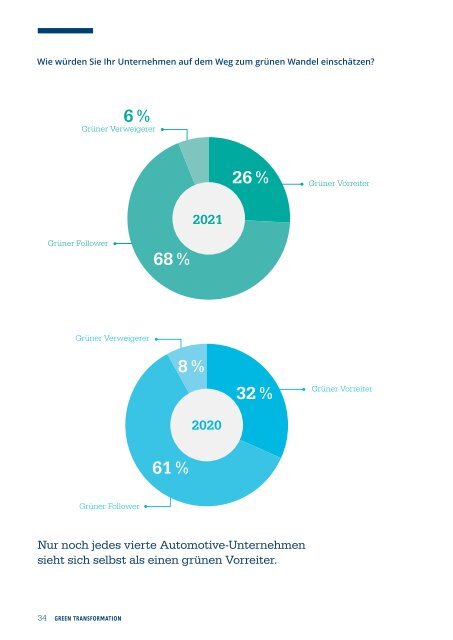 Studie Green Transformation 2021