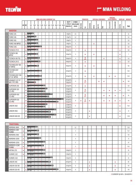 TELWIN Katalog 2024