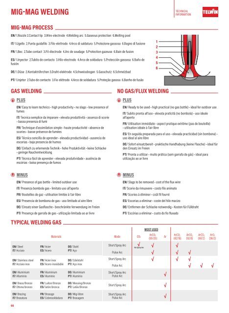 TELWIN Katalog 2024