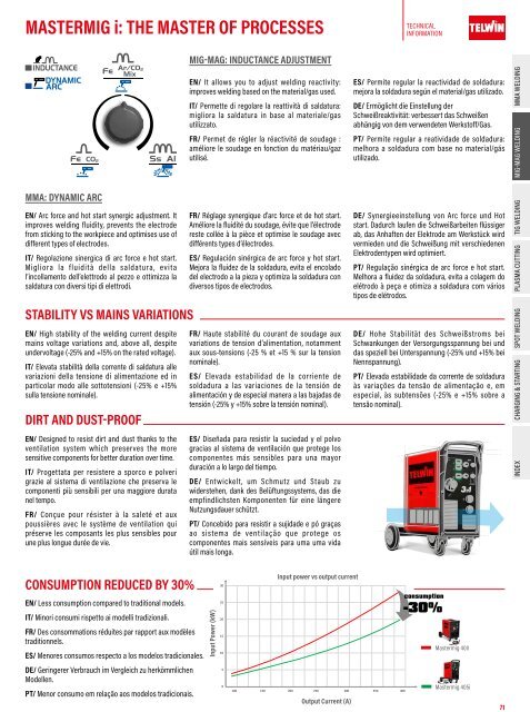 TELWIN Katalog 2024