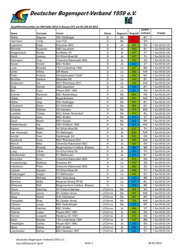 Qualifikationszahlen - BSC Dessau