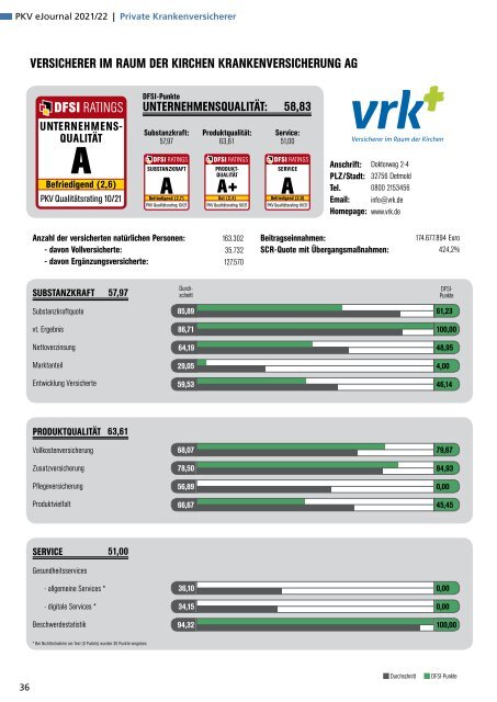 DFSI Ratings - Qualitätsrating der Privaten Krankenversicherung 2021/22