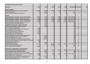 Investitionen 2011 bis 2015 - Saterland