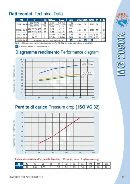 1 - Scambiatori Aria-olio Serie MG AIR