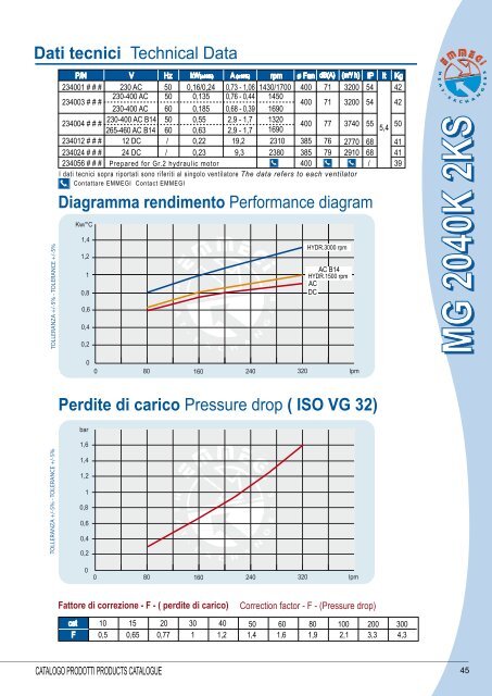 1 - Scambiatori Aria-olio Serie MG AIR