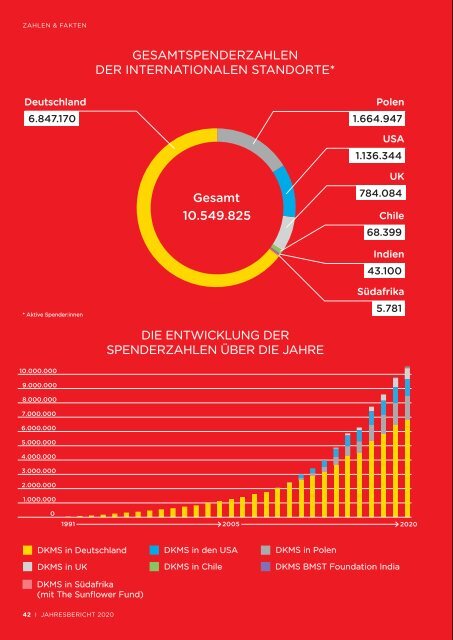 DKMS Jahresbericht 2020