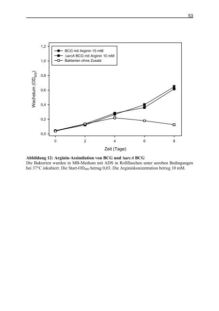 Untersuchungen zum Argininstoffwechsel bei Mycobacterium bovis ...