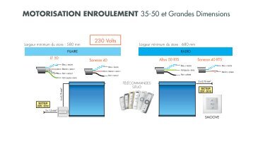 STORES ENROULEURS Motorisation