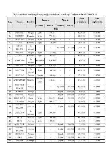 Wykaz statków handlowych wpływających do Portu Morskiego ...