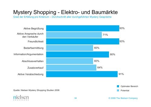 Mehr Wissen. Mehr Erfolg - Konsumententrends 2008 - bei Nielsen