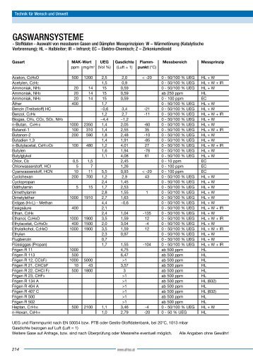 Stoffdaten-Tabelle