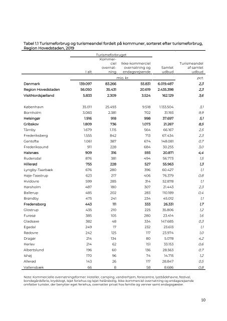 Turismens Økonomiske Betydning VisitNordsjælland 2019
