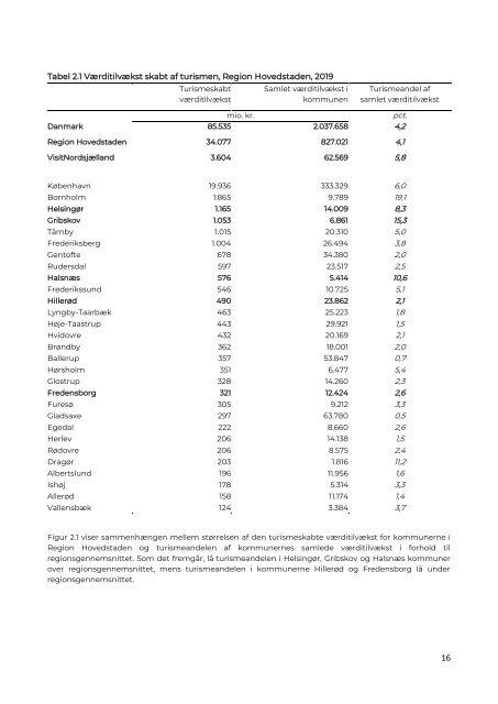 Turismens Økonomiske Betydning VisitNordsjælland 2019