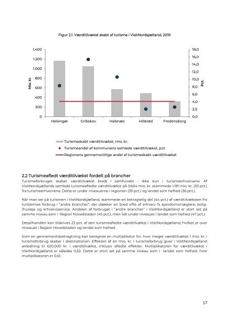 Turismens Økonomiske Betydning VisitNordsjælland 2019