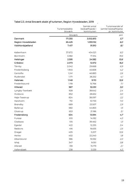 Turismens Økonomiske Betydning VisitNordsjælland 2019
